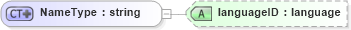 XSD Diagram of NameType