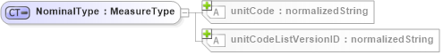 XSD Diagram of NominalType