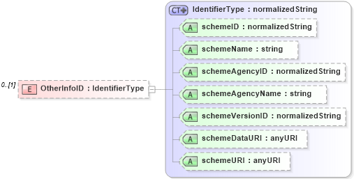 XSD Diagram of OtherInfoID