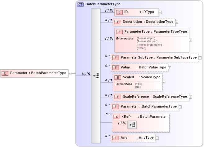XSD Diagram of Parameter