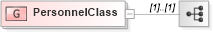 XSD Diagram of PersonnelClass