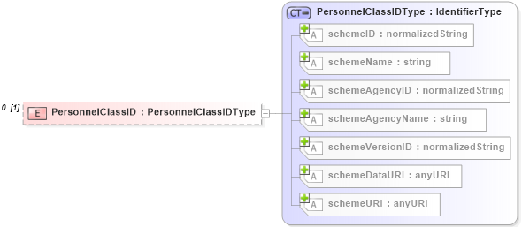 XSD Diagram of PersonnelClassID