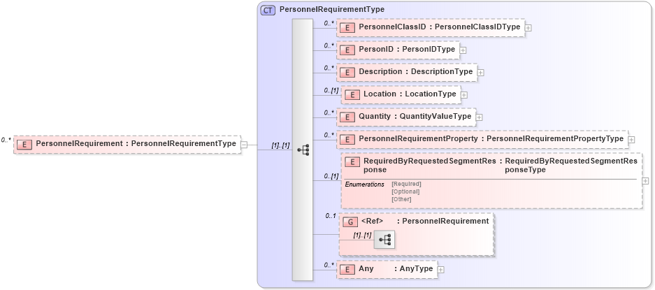 XSD Diagram of PersonnelRequirement