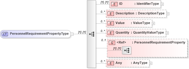 XSD Diagram of PersonnelRequirementPropertyType