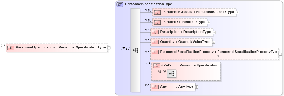 XSD Diagram of PersonnelSpecification