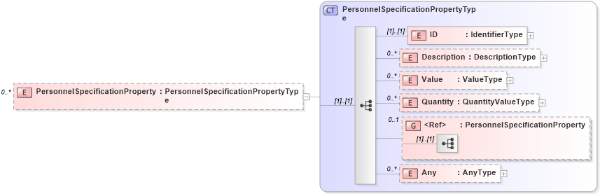 XSD Diagram of PersonnelSpecificationProperty