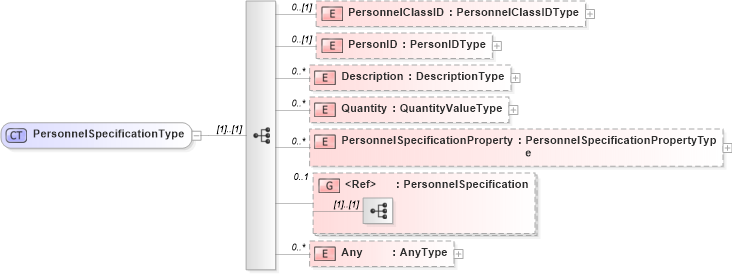 XSD Diagram of PersonnelSpecificationType