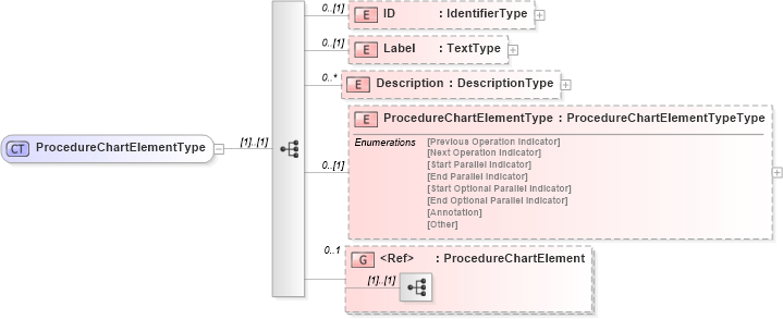 XSD Diagram of ProcedureChartElementType