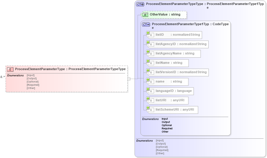 XSD Diagram of ProcessElementParameterType