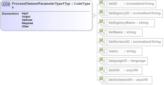 XSD Diagram of ProcessElementParameterType1Type