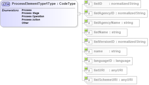 XSD Diagram of ProcessElementType1Type