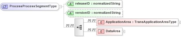 XSD Diagram of ProcessProcessSegmentType