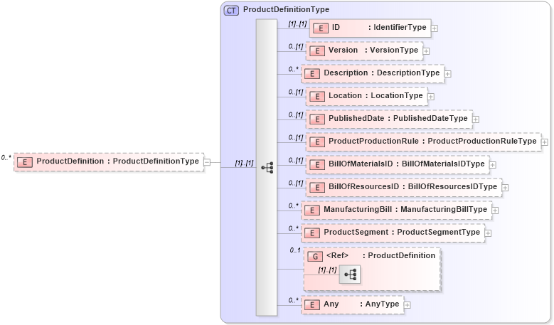 XSD Diagram of ProductDefinition