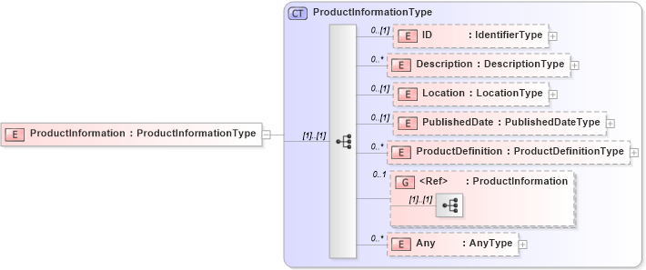 XSD Diagram of ProductInformation