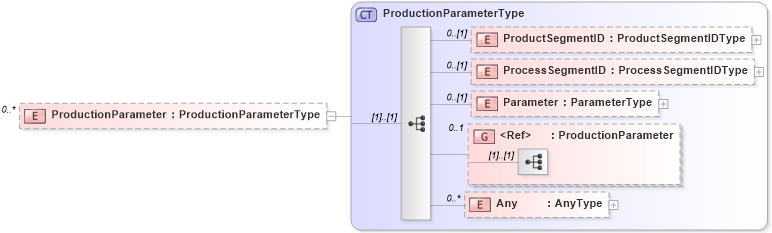 XSD Diagram of ProductionParameter