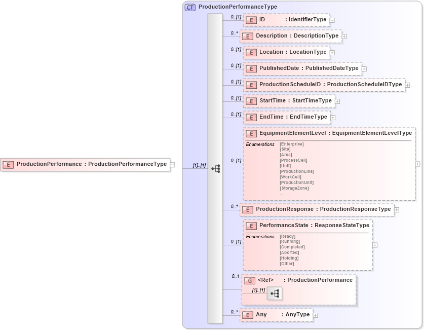 XSD Diagram of ProductionPerformance