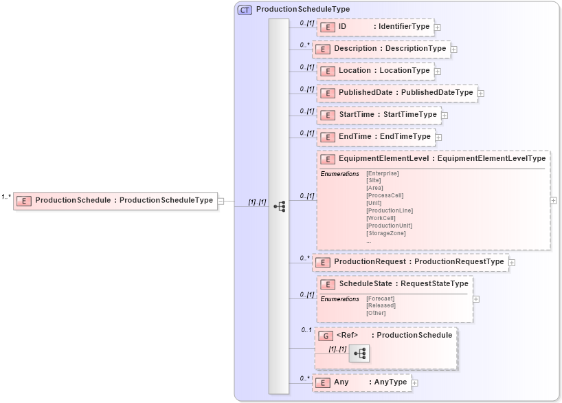 XSD Diagram of ProductionSchedule