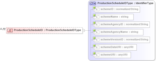 XSD Diagram of ProductionScheduleID