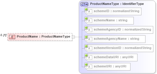 XSD Diagram of ProductName