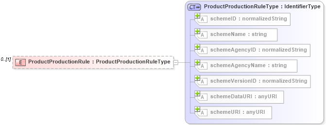 XSD Diagram of ProductProductionRule
