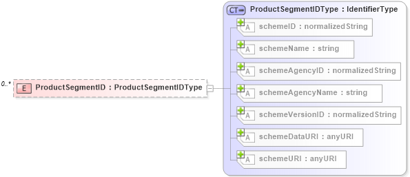 XSD Diagram of ProductSegmentID