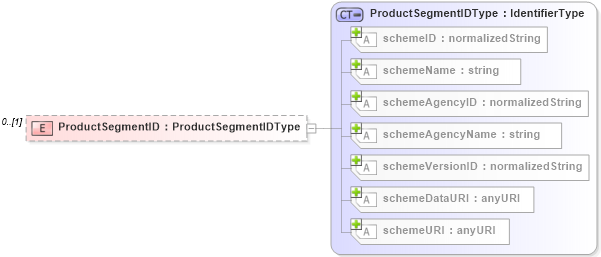 XSD Diagram of ProductSegmentID