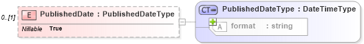 XSD Diagram of PublishedDate