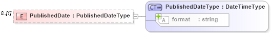 XSD Diagram of PublishedDate