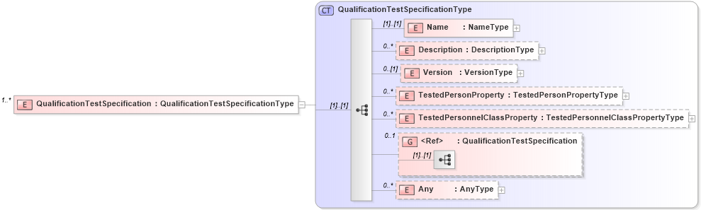 XSD Diagram of QualificationTestSpecification
