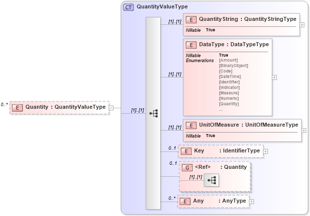 XSD Diagram of Quantity