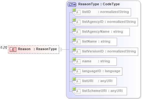XSD Diagram of Reason