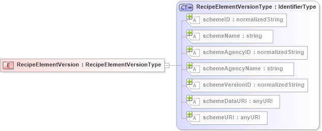 XSD Diagram of RecipeElementVersion