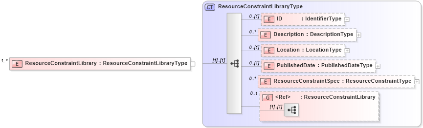 XSD Diagram of ResourceConstraintLibrary