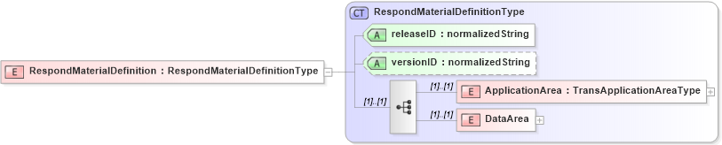 XSD Diagram of RespondMaterialDefinition