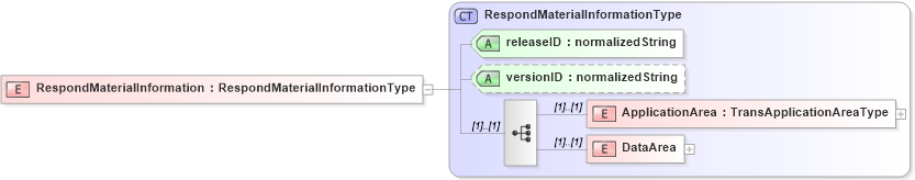 XSD Diagram of RespondMaterialInformation