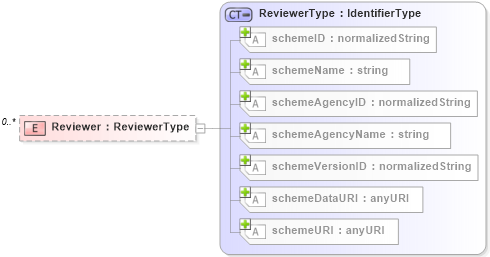 XSD Diagram of Reviewer
