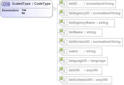 XSD Diagram of ScaledType