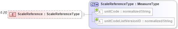 XSD Diagram of ScaleReference