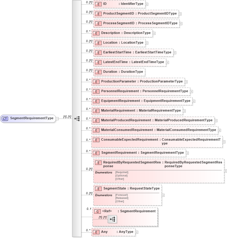XSD Diagram of SegmentRequirementType