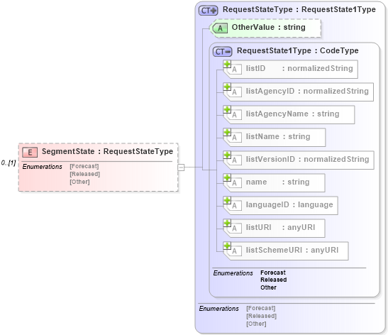 XSD Diagram of SegmentState