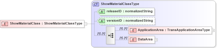 XSD Diagram of ShowMaterialClass