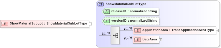 XSD Diagram of ShowMaterialSubLot