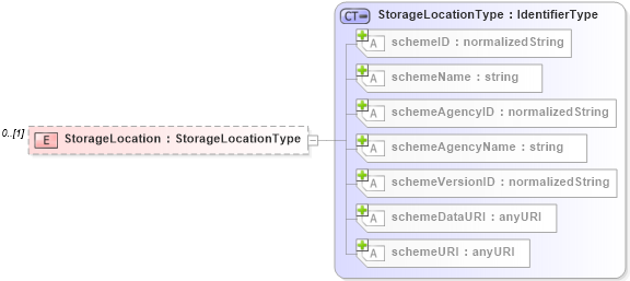 XSD Diagram of StorageLocation