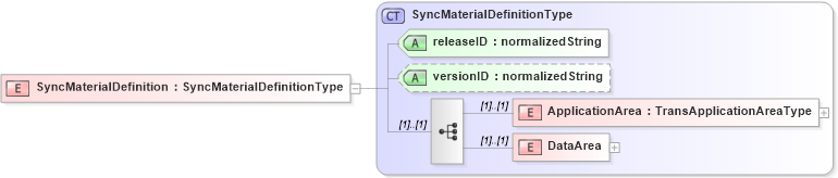 XSD Diagram of SyncMaterialDefinition