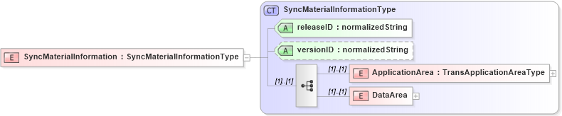 XSD Diagram of SyncMaterialInformation