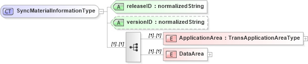 XSD Diagram of SyncMaterialInformationType