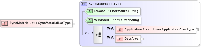 XSD Diagram of SyncMaterialLot