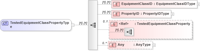 XSD Diagram of TestedEquipmentClassPropertyType