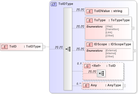 XSD Diagram of ToID