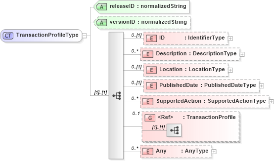 XSD Diagram of TransactionProfileType